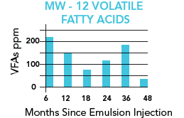 Chart showing months of effectiveness of volatile fatty acids in Newman 55