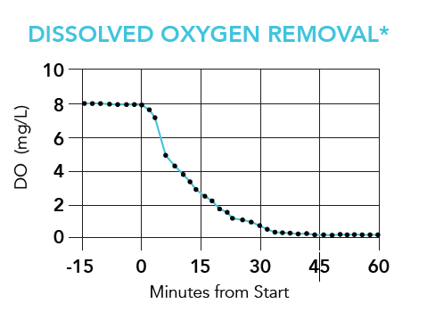 Dissolved Oxygen removal chart
