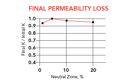 Neutral Zone permeability loss graph
